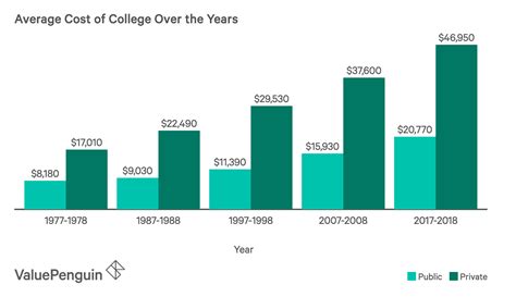 Average Cost Of College In America Report Valuepenguin