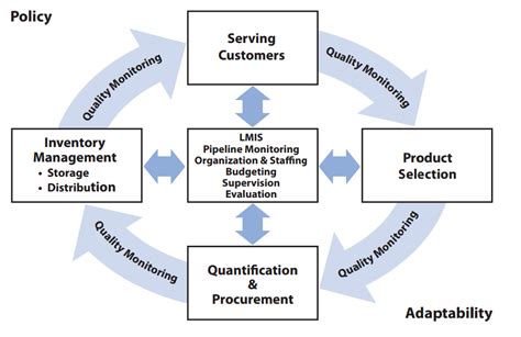 Supply Chain Management Hips