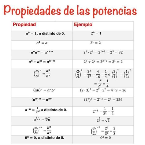 Propiedades De Las Potencias Teaching Math Maths Precalculus