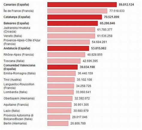 Esta es la lista de páginas españa código de región:al base de datos de códigos de área. Pasaporte News - Las 20 regiones más turísticas de Europa