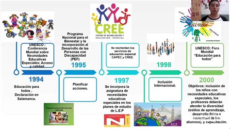 Linea Del Tiempo Educacion En Colombia Reverasite