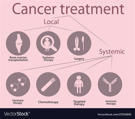 Cancer Treatment Options Royalty Free Vector Image