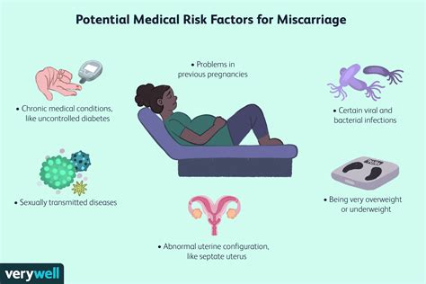 Risk Factors For Pregnancy Loss