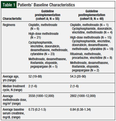 Assessment Of High Dose Methotrexate Management Guideline In Adults
