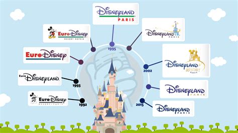 Evolution Of Disney Logo