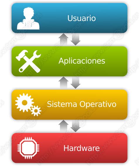 Capítulo 3 Componentes Software El Sistema Operativo Somebookses