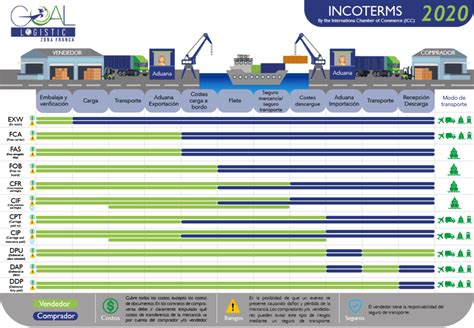 Incoterms 2020 Todo Lo Que Debes Saber Xgl Logistics Images And