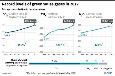 Greenhouse Gas Levels In Atmosphere Hit New High Un