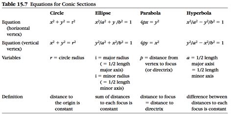 Conic Sections In Science
