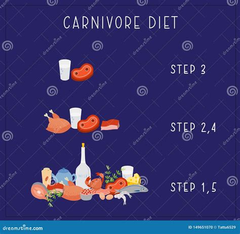 Carnivore Diet Steps Stock Illustration Illustration Of Pork