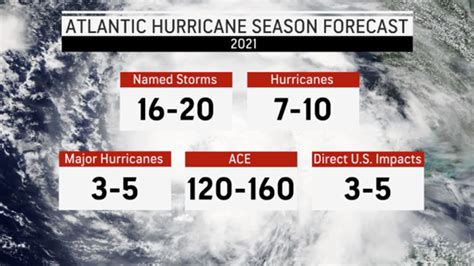 Atlantic Hurricane Season 2021 Colorado State University Research