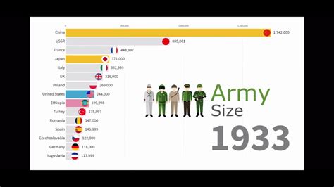 Largest Armies In The World 1816 2020 Youtube