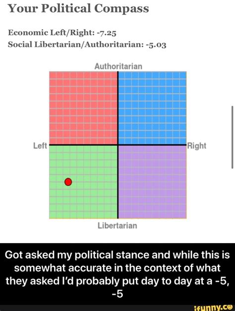Your Political Compass Economic Leftright 725 Social Libertarian