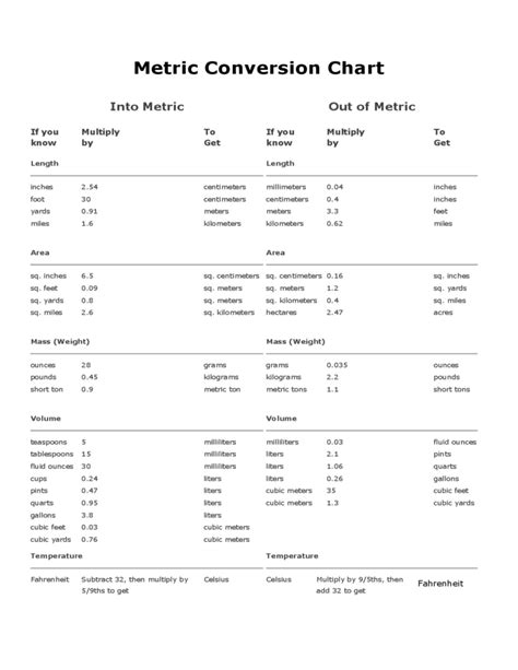 Printable Standard And Metric Chart 9 Basic Metric Conversion Chart Images