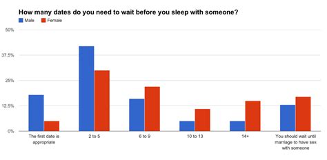 Poll Heres How Men And Women Think Differently On Matters Of Dating