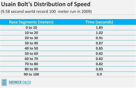 Usain Bolt Speed Time Graph