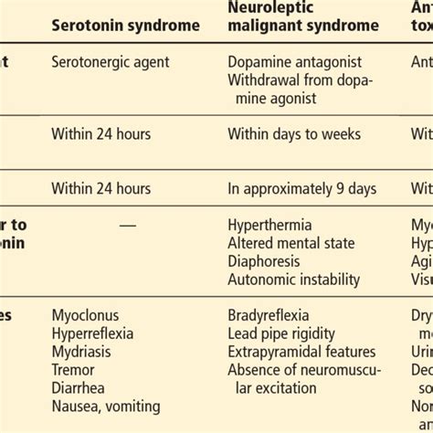 Pdf Serotonin Syndrome Preventing Recognizing And Treating It