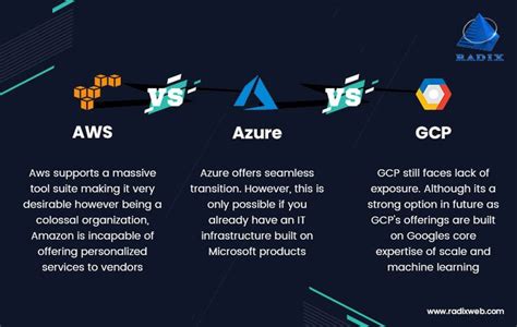 Aws Vs Azure Vs Gcp Which One Is The Best Enterprise System