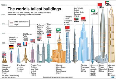5 Tallest Buildings World