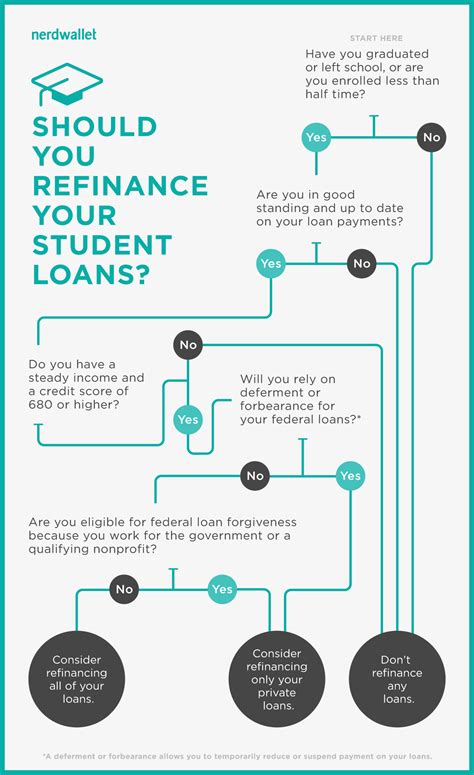 Use This Infographic To Decide If You Should Refinance Your Student