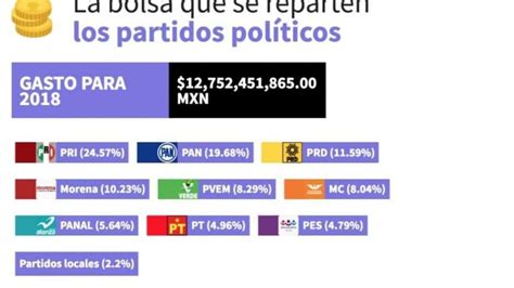 Aumentó 41 Dinero A Partidos Políticos Abc Noticias