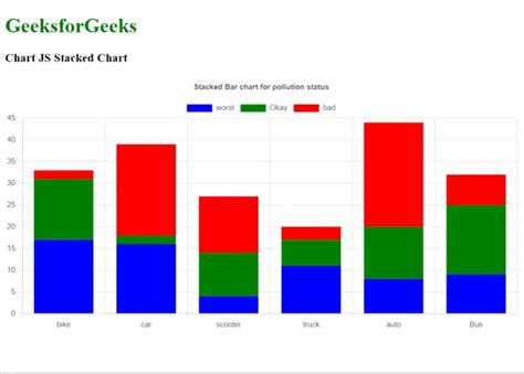 How To Implement Stacked Bar Chart Using Chartjs Geeksforgeeks