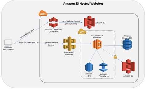 GitHub Hudsonsza Architecture With Aws