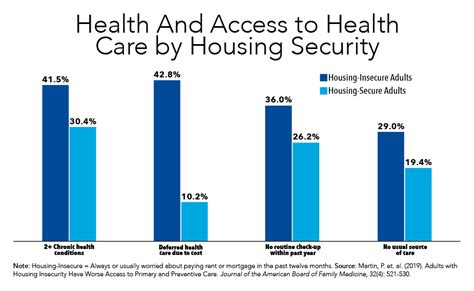 Click to find the cheapest health insurance plans in the country. Fact of the Week: Housing-Insecure Adults Have Lower Rates ...