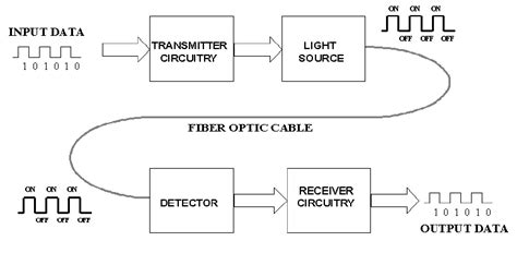 With A Block Diagram Explain Fiber Optic Communication Electrical