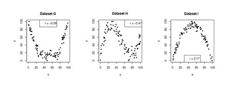 Solved 1 Multiple Choice The Scatterplots Below Display