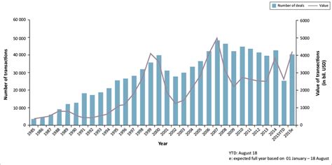 Global Cross Border Mergers And Acquisition Trends 1985 2015