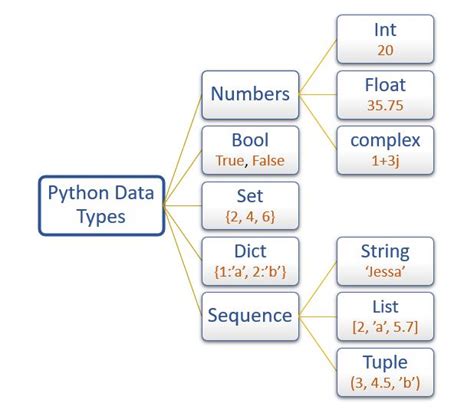 Types Of Data In Python
