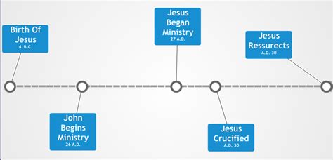 Christian History Timeline