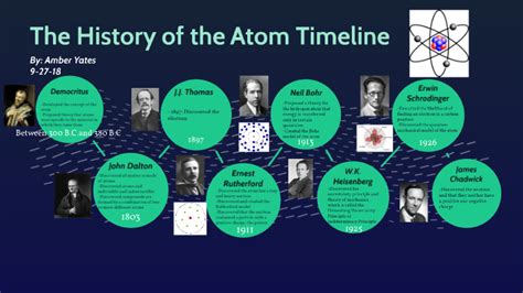 History Of The Atom Timeline Project By Amber Yates