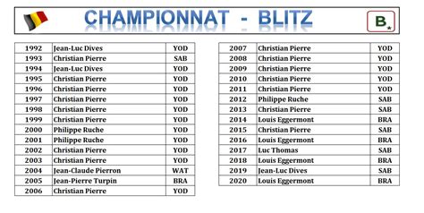 Championnat De Belgique Blitz