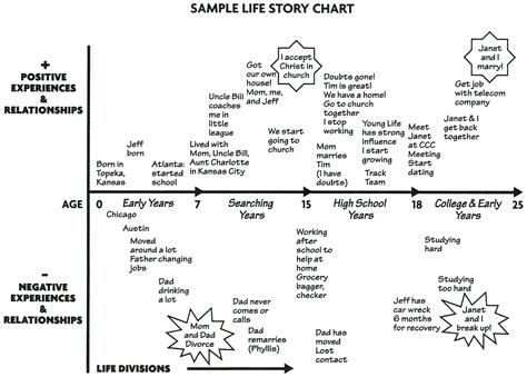 Jesus Life Timeline Worksheet Worksheet List