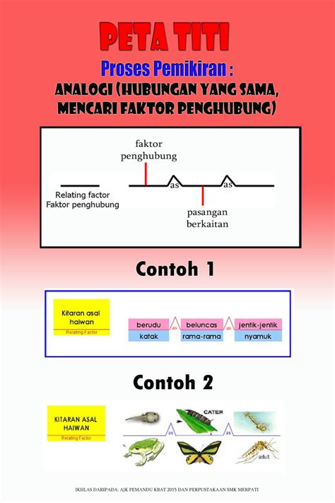 Proses berfikir = membanding beza peta pemikiran = peta buih berganda. Download PDF 8 Jenis Peta Pemikiran • Peta i-Think ...