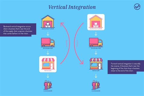 Horizontal And Vertical Integration Explained Wealthfit