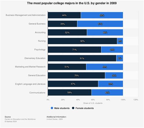 Most Popular College Majors In The Us By Gender 2009 Statistic