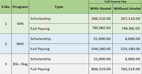 Fee Structure And Scholarship Institute Of Medicine Pokhara Nursing Campus