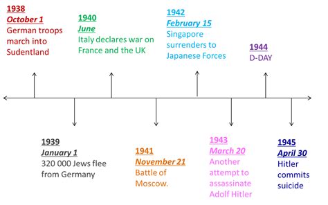 World War 2 Timeline World War 2 Timeline Ww2 Timeline A4 Images And