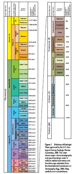Basic Geologic Time Scale