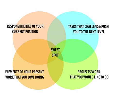 Document—and Celebrate—your Contributions In The Sweet Spot