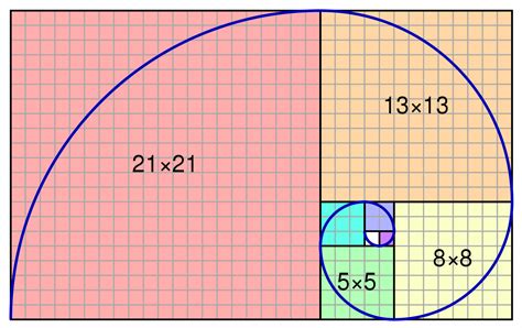 The Golden Ratio Theory And Practice