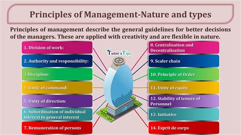 Principles Of Management Nature And Types Tutors Tips