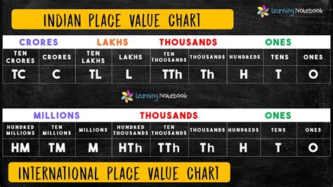 Indian And International Place Value Chart Indian And International
