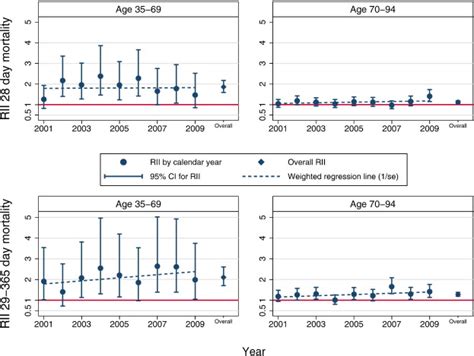 educational inequalities in 28day and 1 year mortality after hospitalisation for incident acute