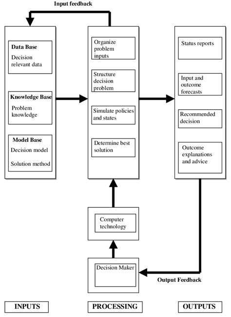 Intelligent Decision Support System Idss Structure Download Scientific Diagram