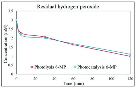 Hydrogen Peroxide Consumption During 6 Mp Photolysis Circles Download Scientific Diagram