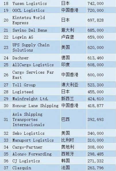 2023 global shipping and air freight forwarders top 50 list released global